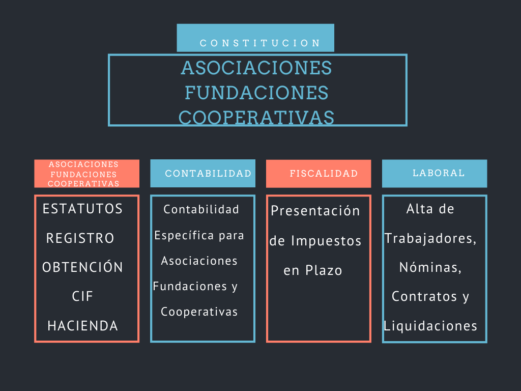 constitución asociaciones fundaciones cooperativas